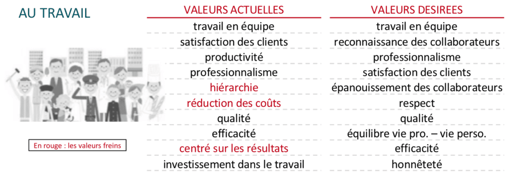 Valeurs au travail des français