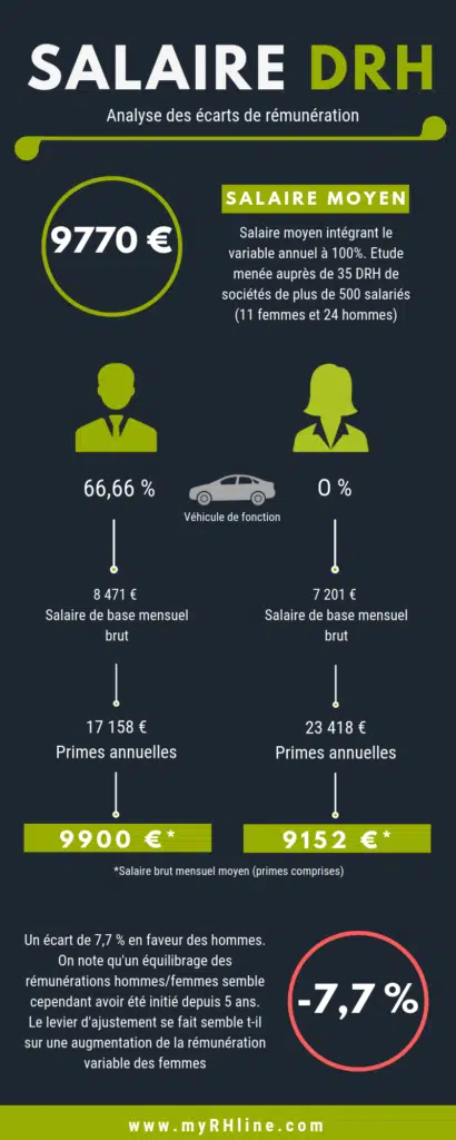 Salaire des DRH en France