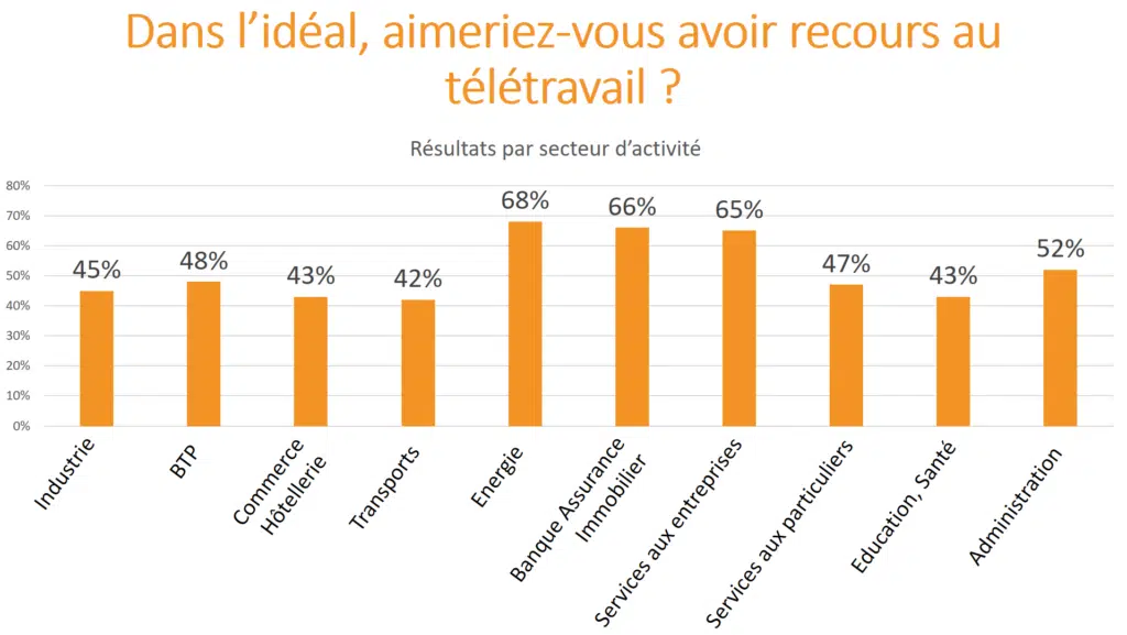 Télétravail étude RH : pour qui ? Où et quel secteur ?