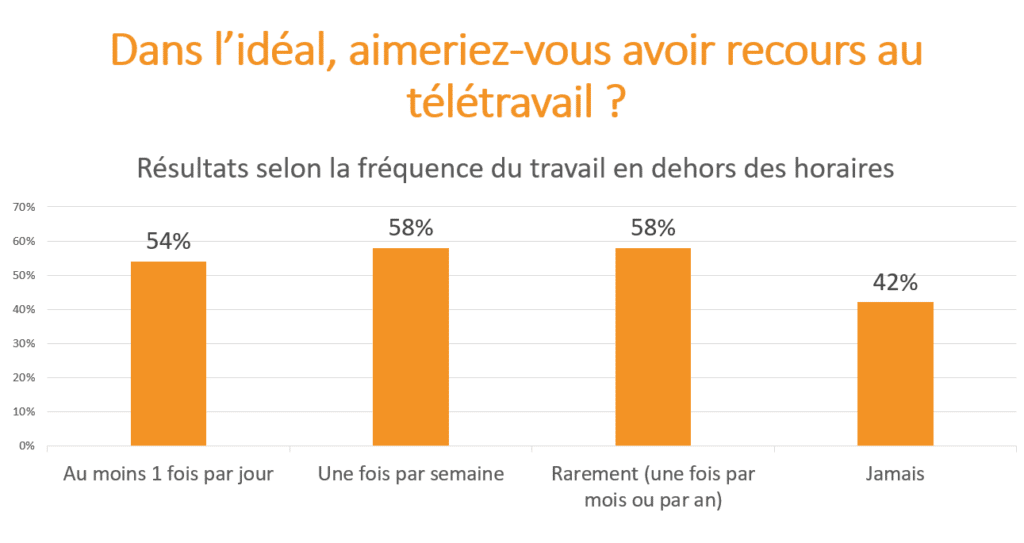 Télétravail étude RH : pour qui ? Où et quel secteur ?