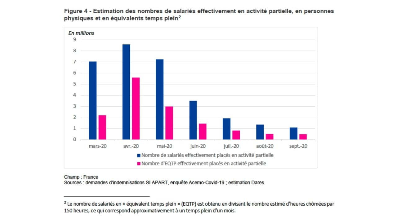 Le Marche Du Travail Francais En Octobre Pse Chomage Partiel