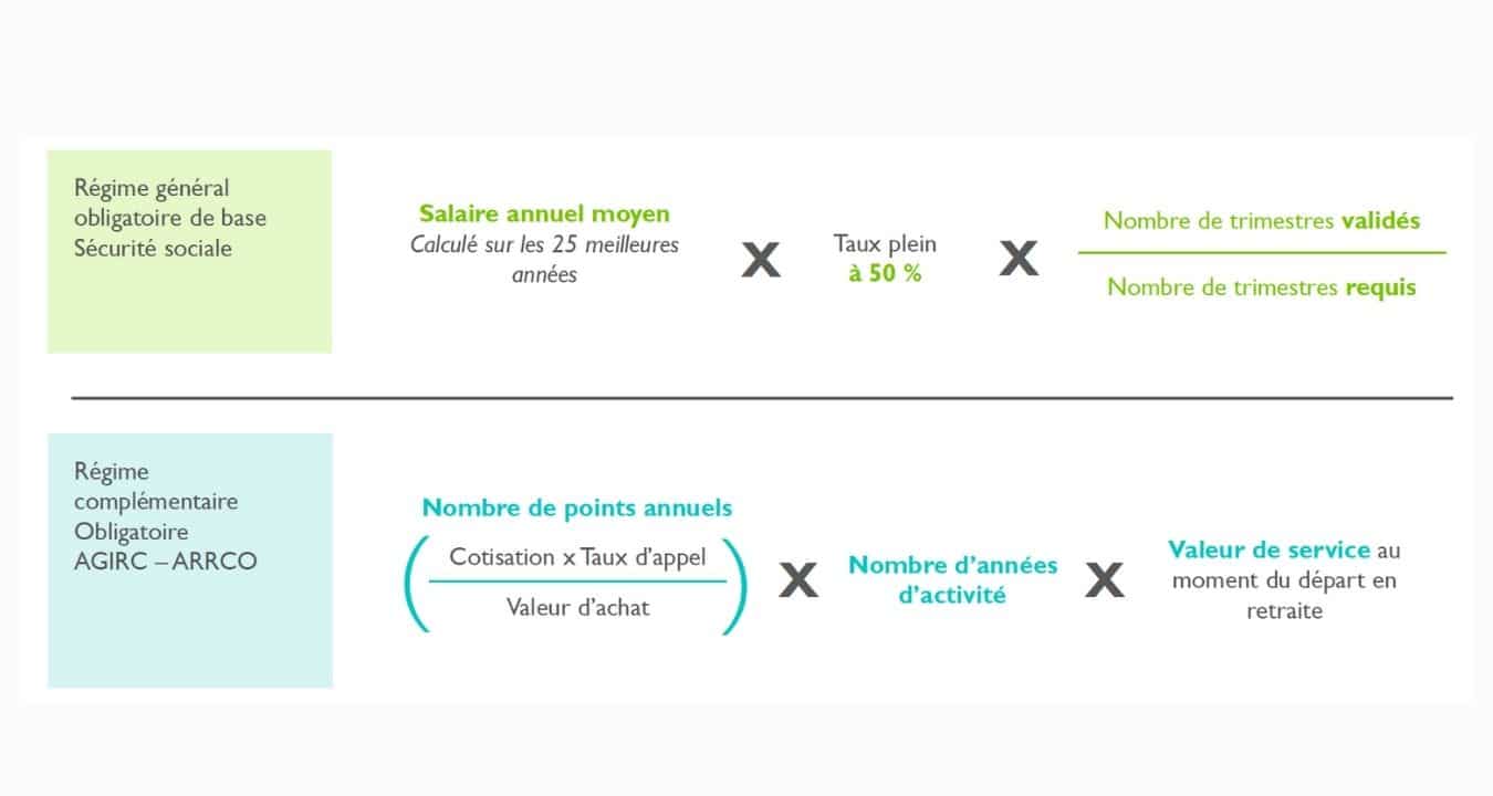 Retraite en France - calcul et facteurs