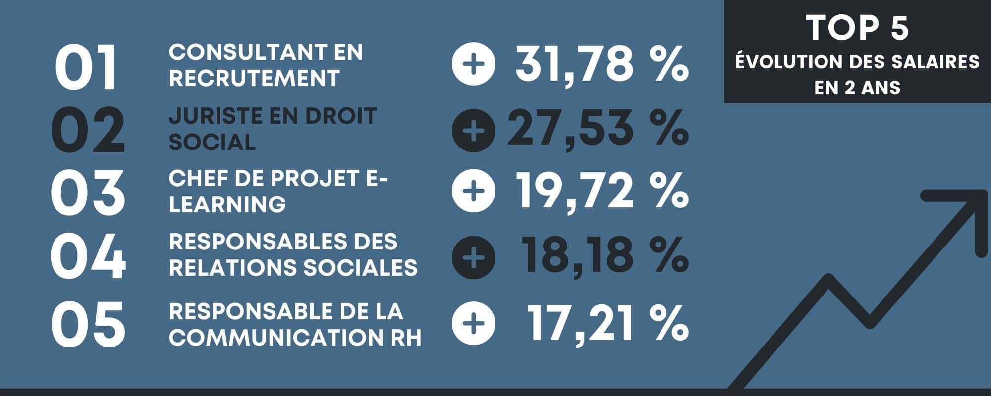 Ressource humaine salaire