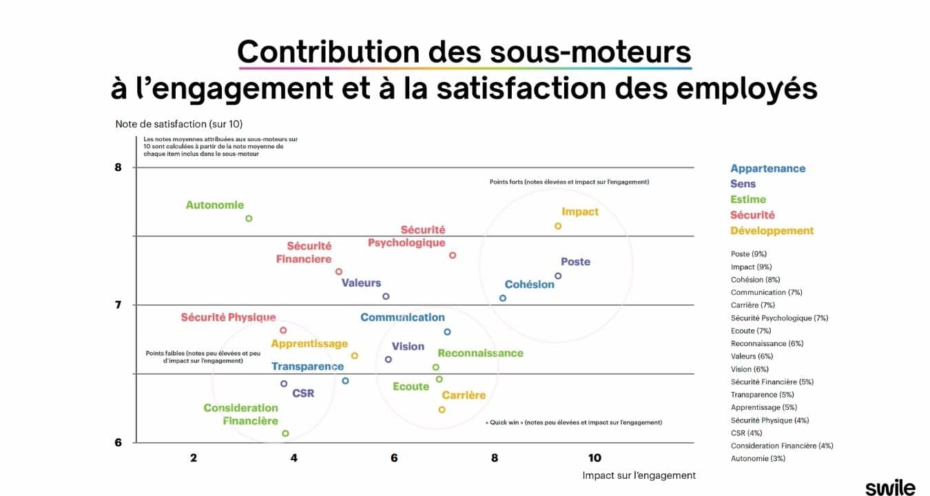 graphique présentant les sous moteurs de l'engagement des salariés en france