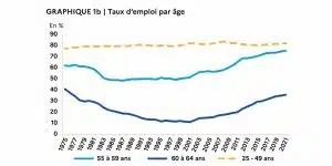 graphique taux l emploi des seniors