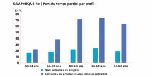 graphique temps partiel l emploi des seniors