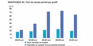 graphique temps partiel l emploi des seniors