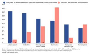 contrat court dares graphique