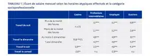 travail le week-end et de nuit avantages financiers
