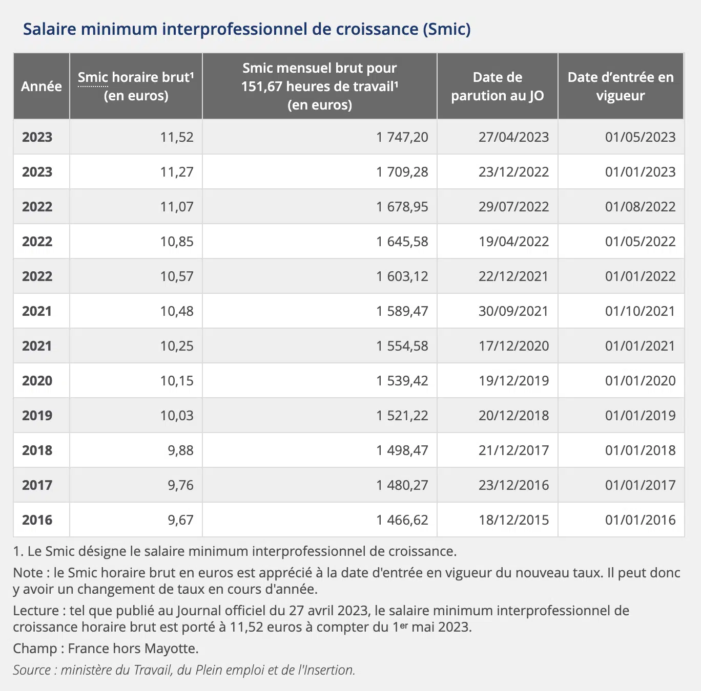 Évolution du SMIC de 2016 à 2023 - Tableau de l'Insee