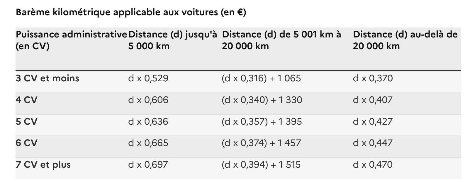 barème kilométrique applicable aux voitures, illustration