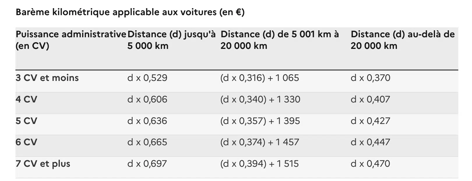 barème kilométrique applicable aux voitures, illustration