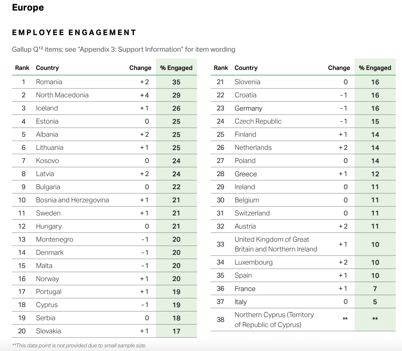 salariés désengagés - rapport gallup 2023