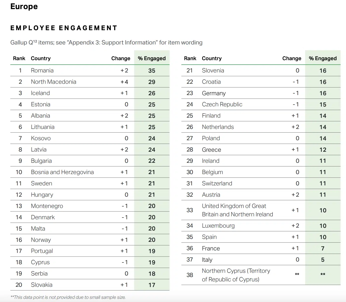 salariés désengagés - rapport gallup 2023