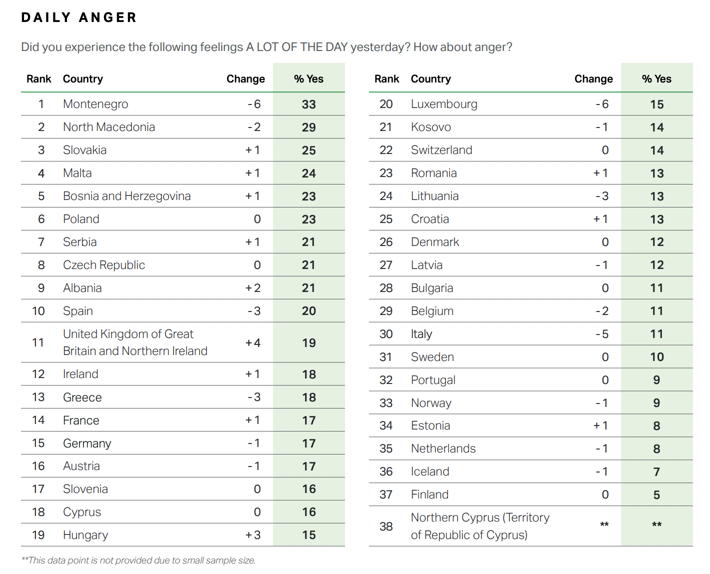 salariés désengagés et colère - étude gallup 2023, panel européen
