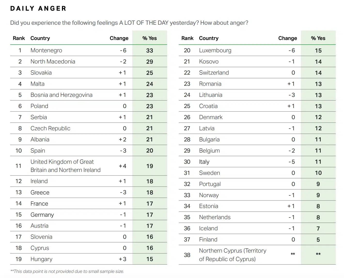 salariés désengagés et colère - étude gallup 2023, panel européen