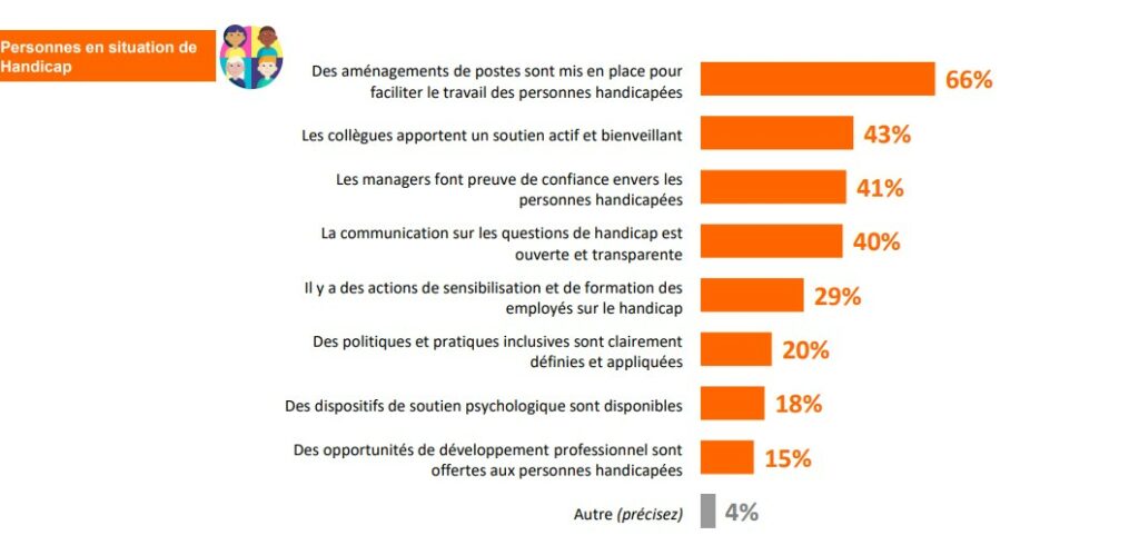 Extrait étude Égalité des chances en emploi : une réalité pour les personnes en situation de handicap ? Ifop Agefiph, Ladapt, fiphfp