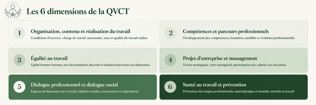 6 dimensions de la QVCT Anact