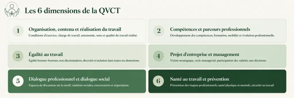6 dimensions de la QVCT Anact