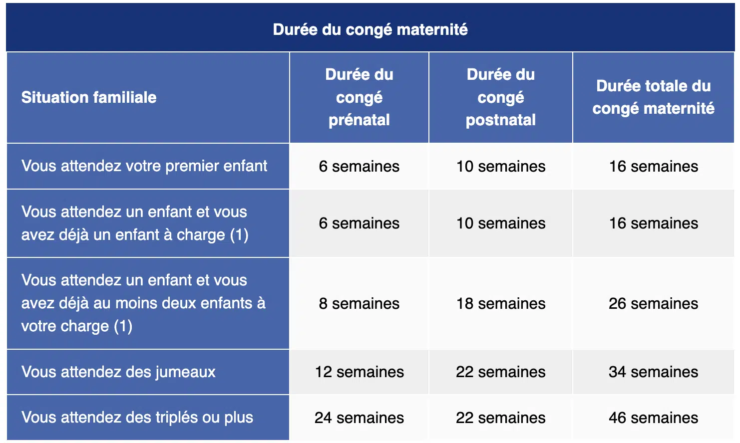 Durée du congé maternité décrite par Ameli (détails)