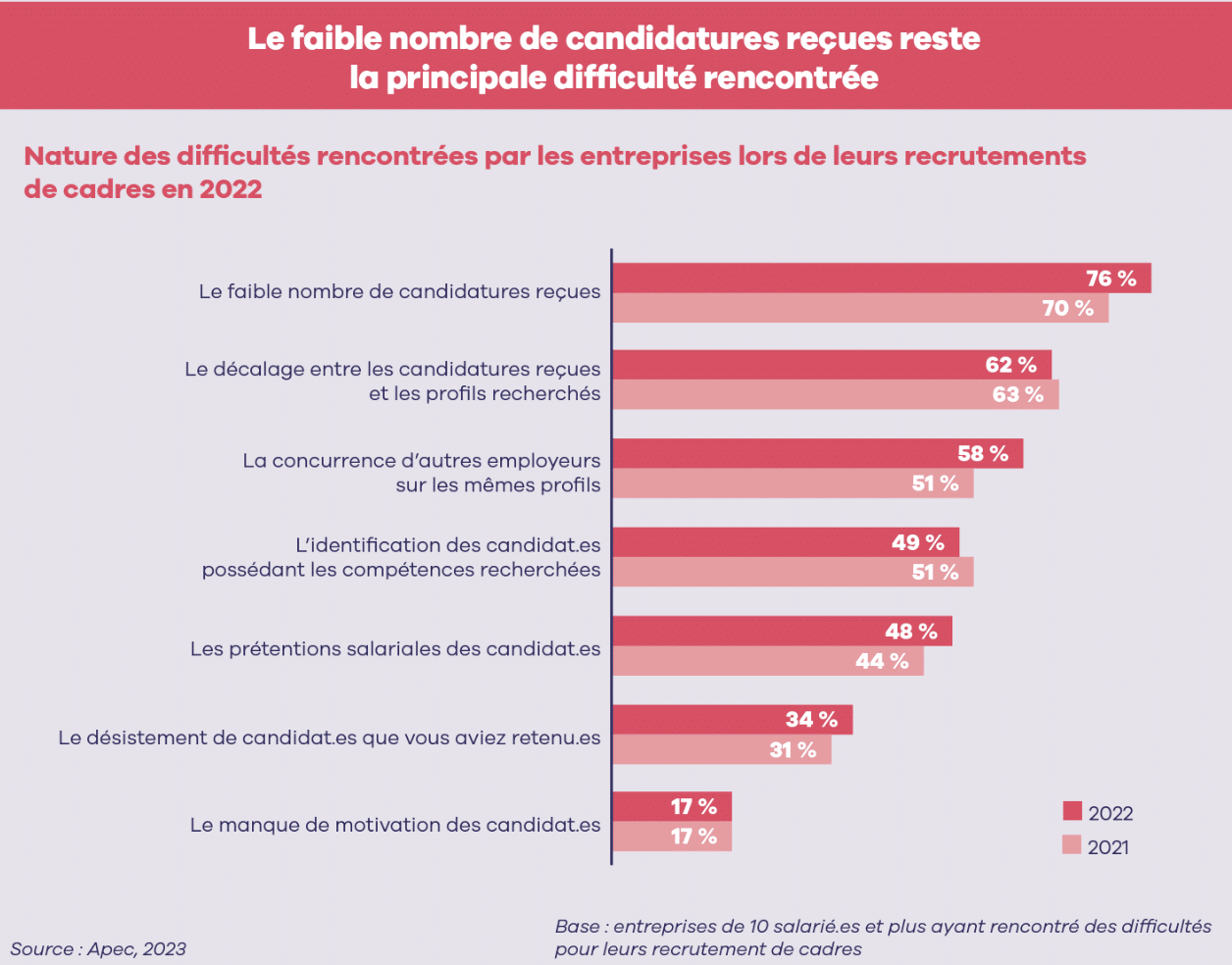 difficultés de recrutement de profils cadres