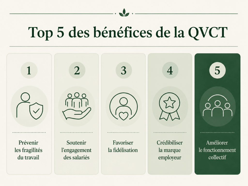 Top 5 des bénéfices de la QVCT