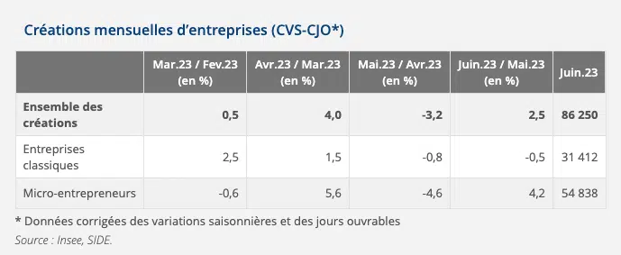créations d'entreprises insee visuel
