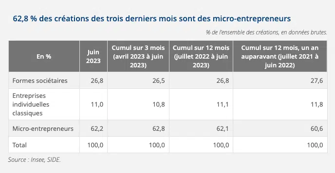 Insee créations d'entreprises 2023