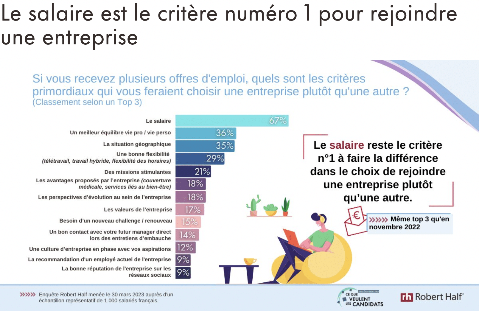 offres d'emploi avec salaire - étude Robert Half, 2023