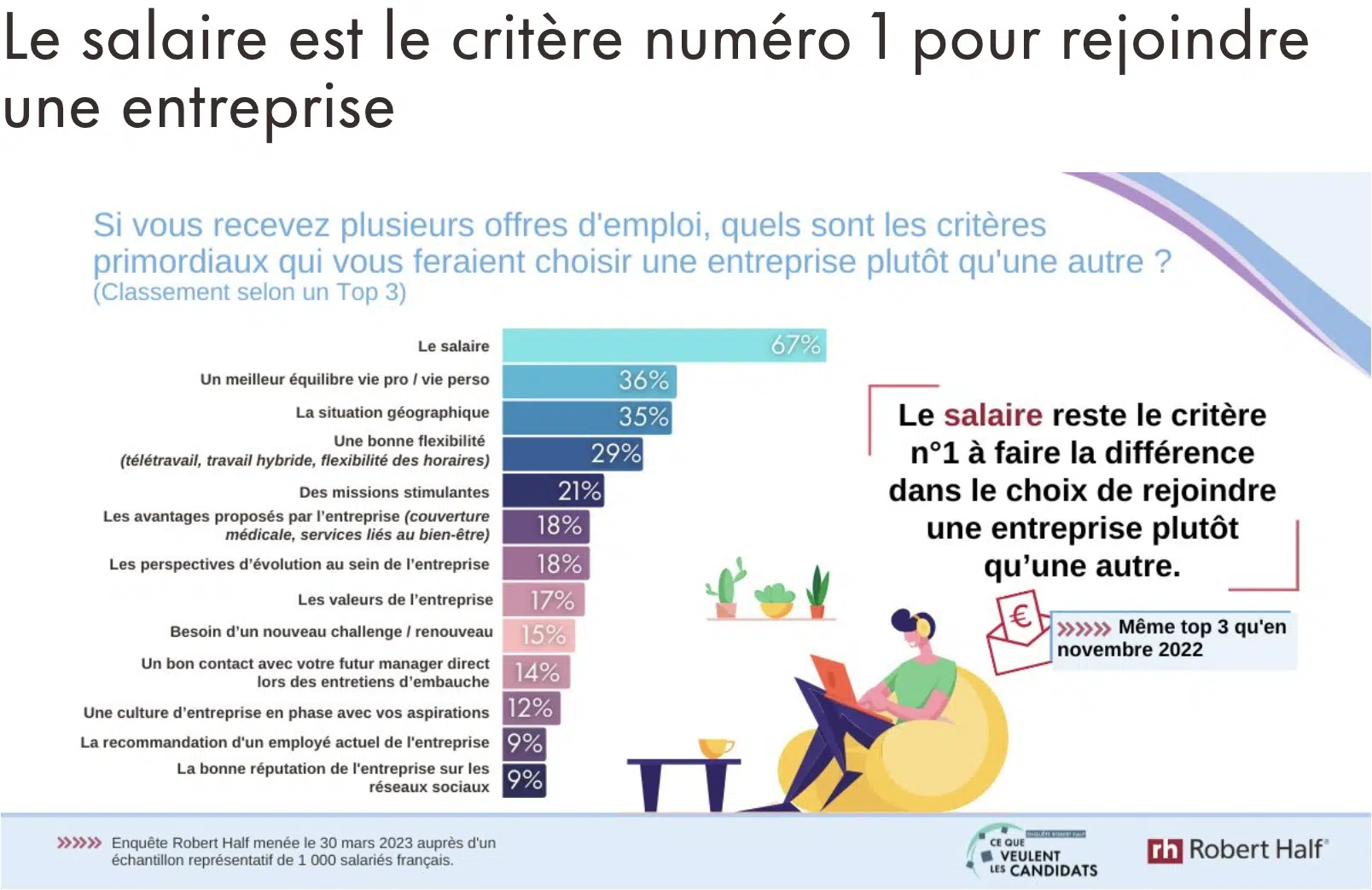 offres d'emploi avec salaire - étude Robert Half, 2023