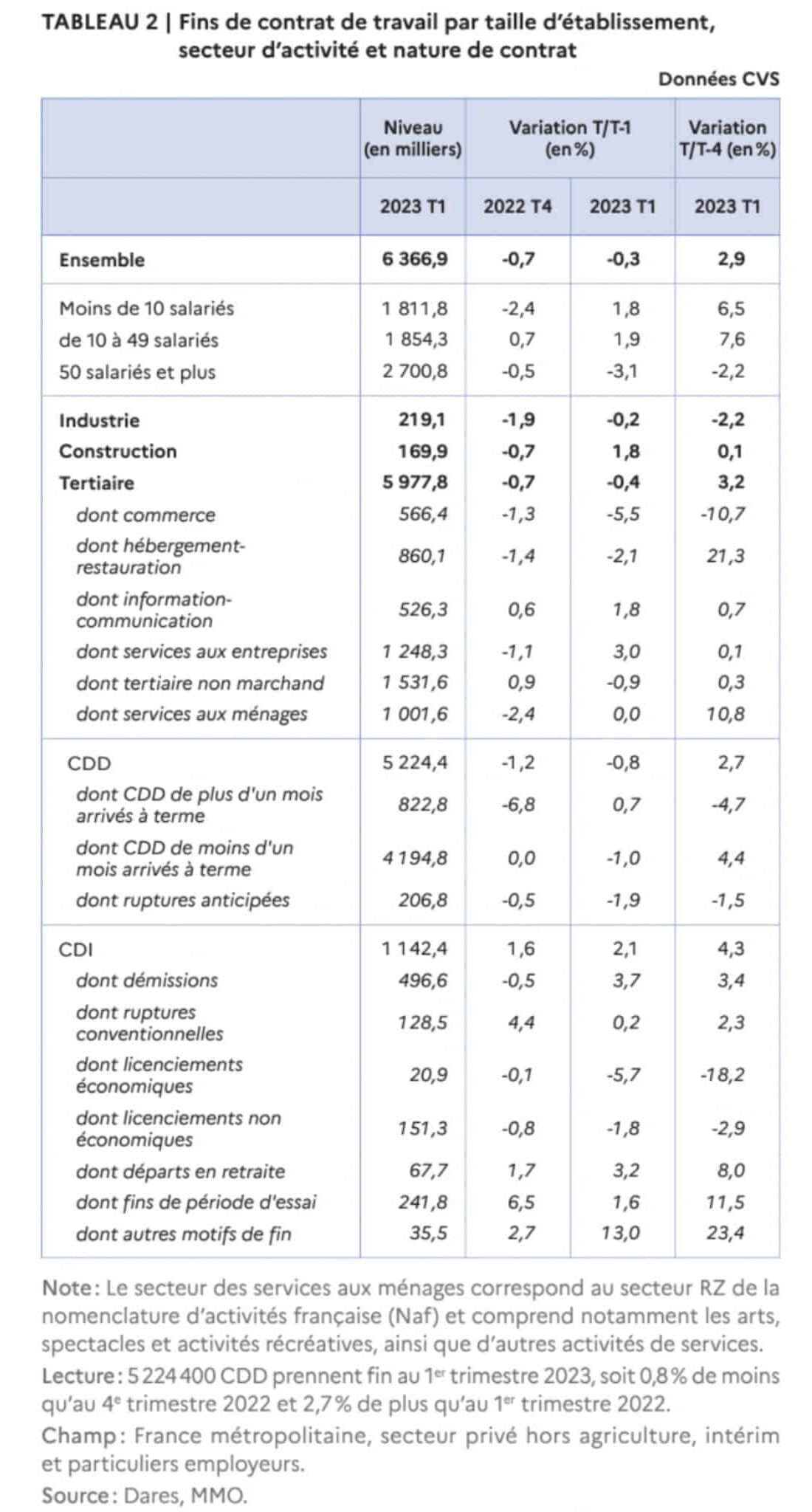 hausse des embauches - restitution d'étude de la dares