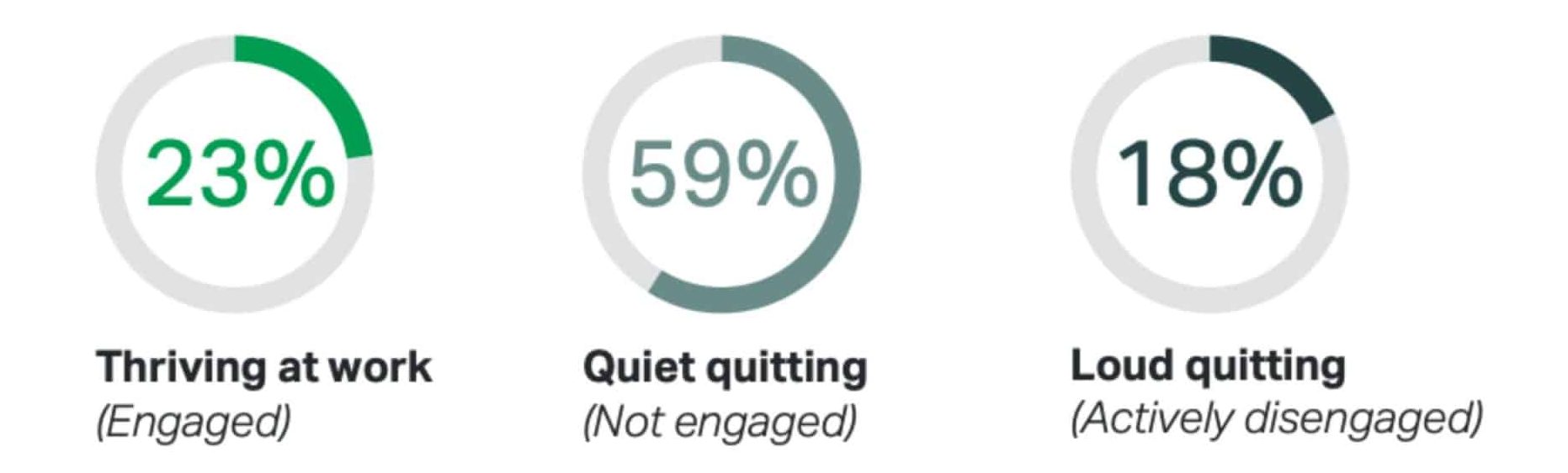 Loud quitting - illustration étude Gallup