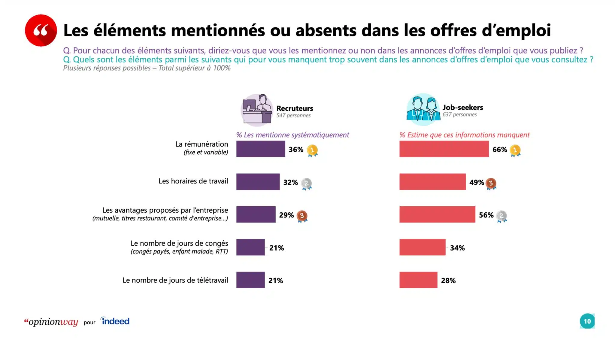 chiffres issus de l'étude opinionway x indeed - ghosting recrutement