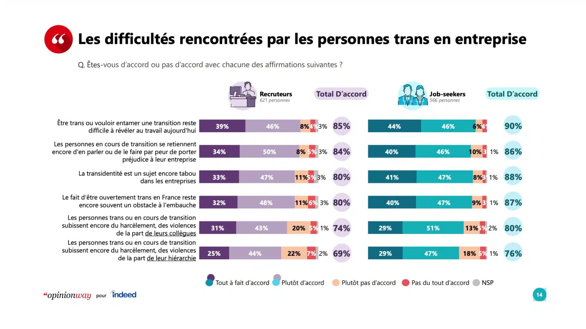 transidentité - extrait d'étude opinionway x indeed