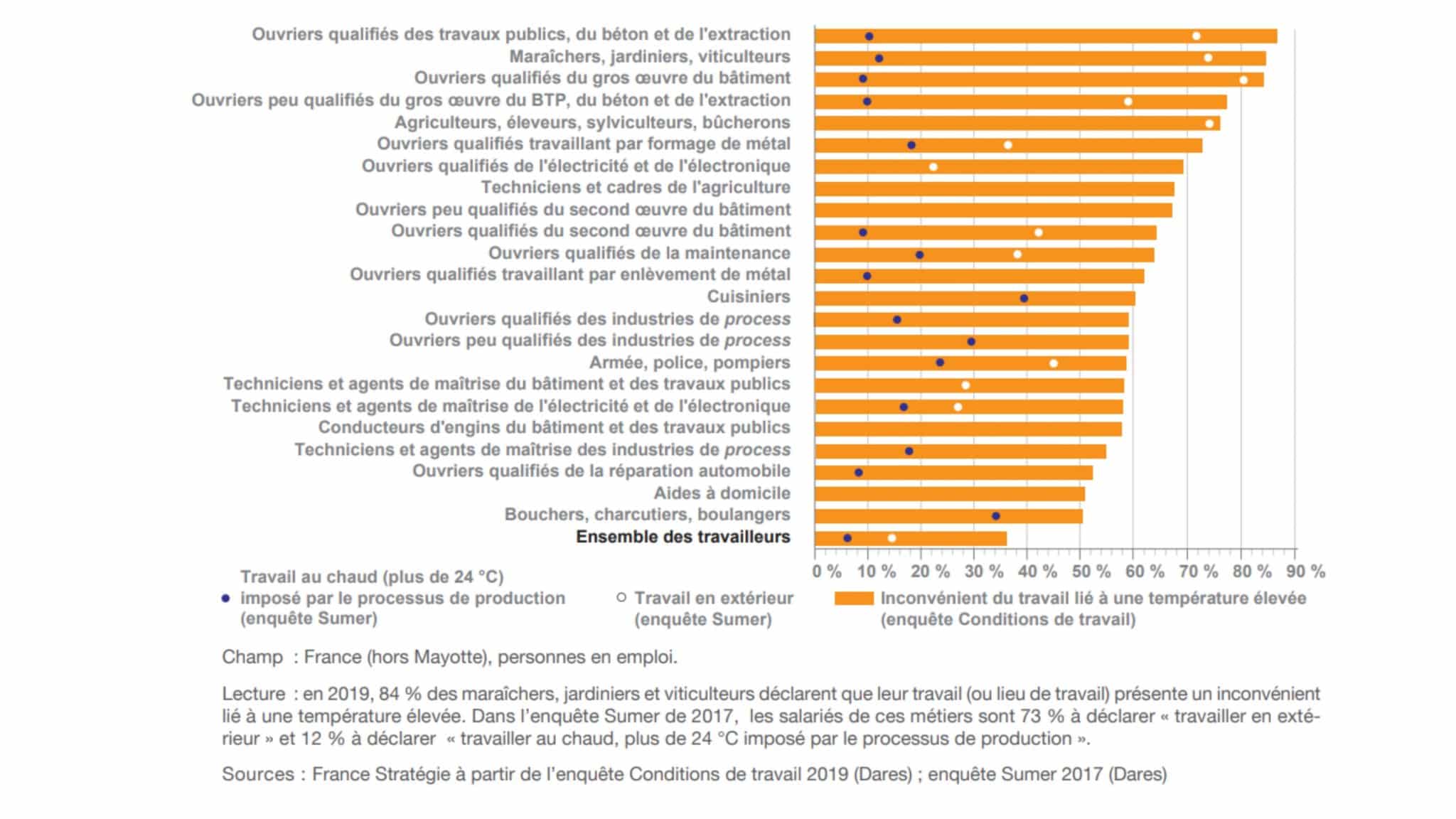 Liste des 23 métiers les plus impactés par le réchauffement climatique, source France Stratégie
