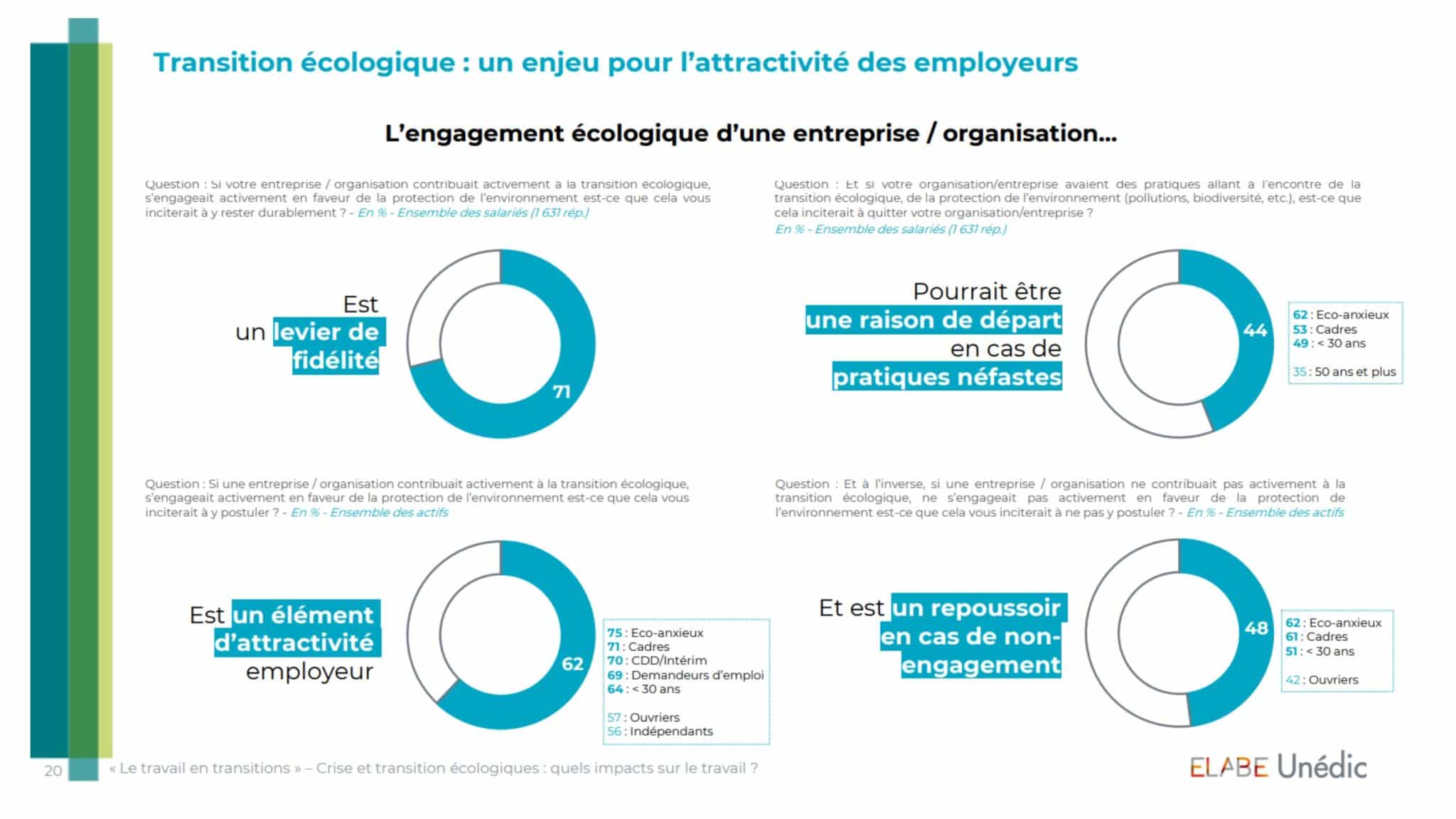 Données de l'étude Unédic sur le travail en transitions