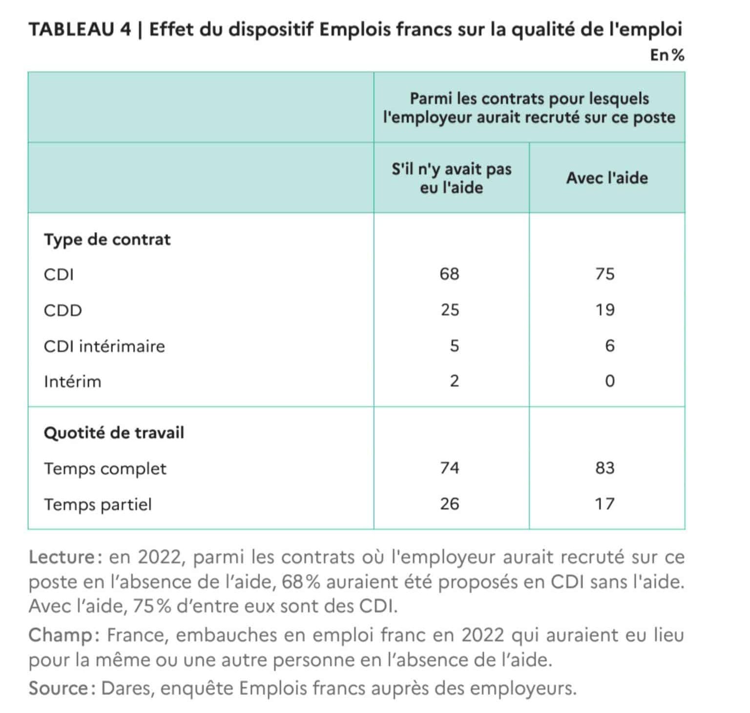 emploi franc.- illustration étude dares