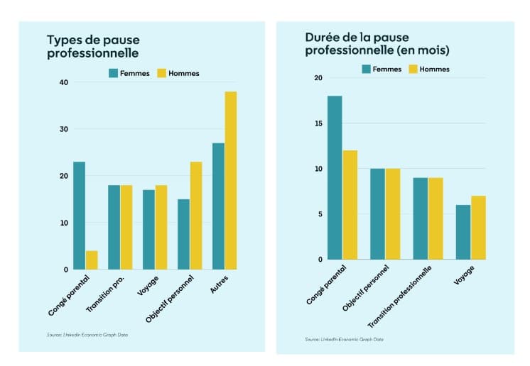 Baromètre de l’Emploi LinkedIn Actualités Graphique sur les motifs et les durées de pause professionnelle