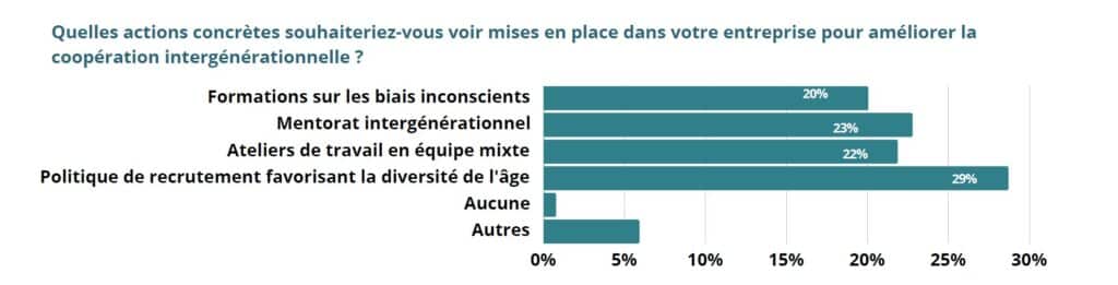 Extrait étude sur le défi intergénérationnel conférence Uskoa