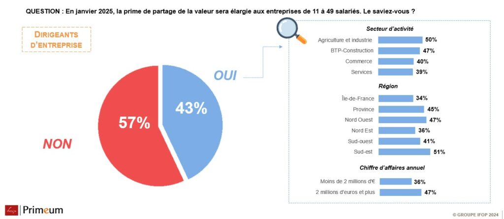 Extrait étude IFOP x Primeum sur le partage de la valeur en entreprise 