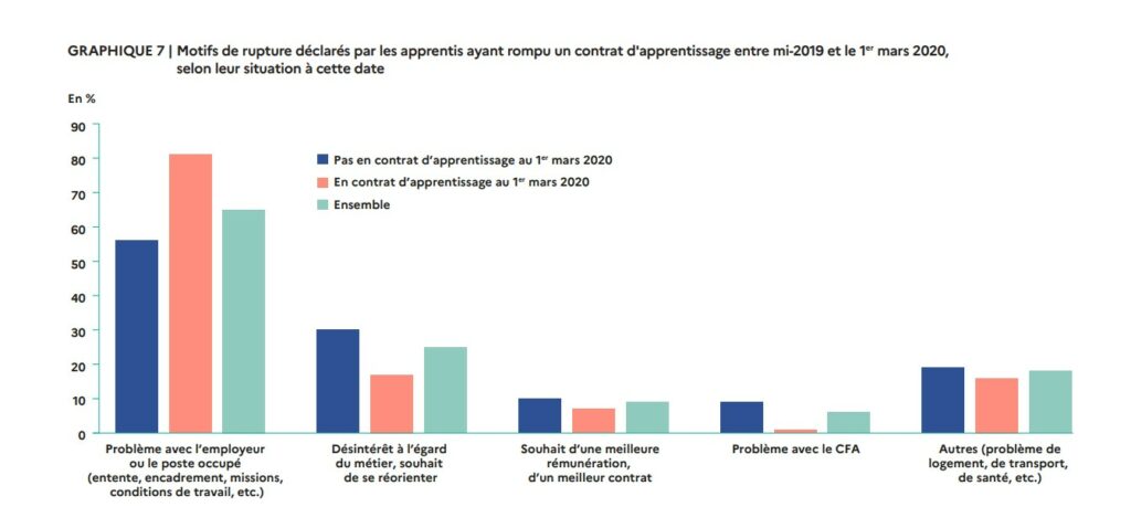 Données Dares sur les motifs de rupture des contrats d'apprentissage