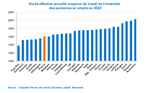 Graphique sur la durée effective annuelle moyenne de travail de l'ensemble des personnes en emploi en 2022 (calculs Rexecode)