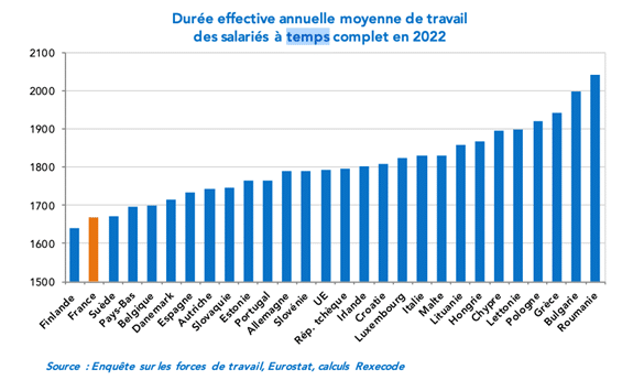 Graphique sur la durée effective annuelle de la moyenne de travail des salariés à temps complet en 2022 (calculs Rexecode)