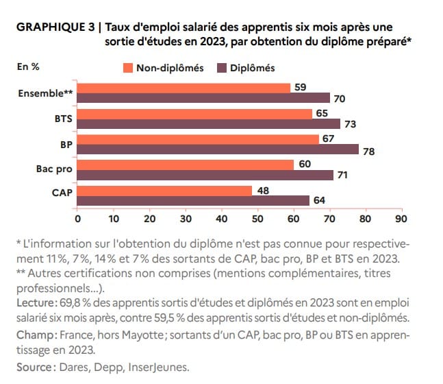 Graphique sur le taux d'emploi des apprentis 6 mois après une sortie d'études par diplôme préparé (étude Dares)