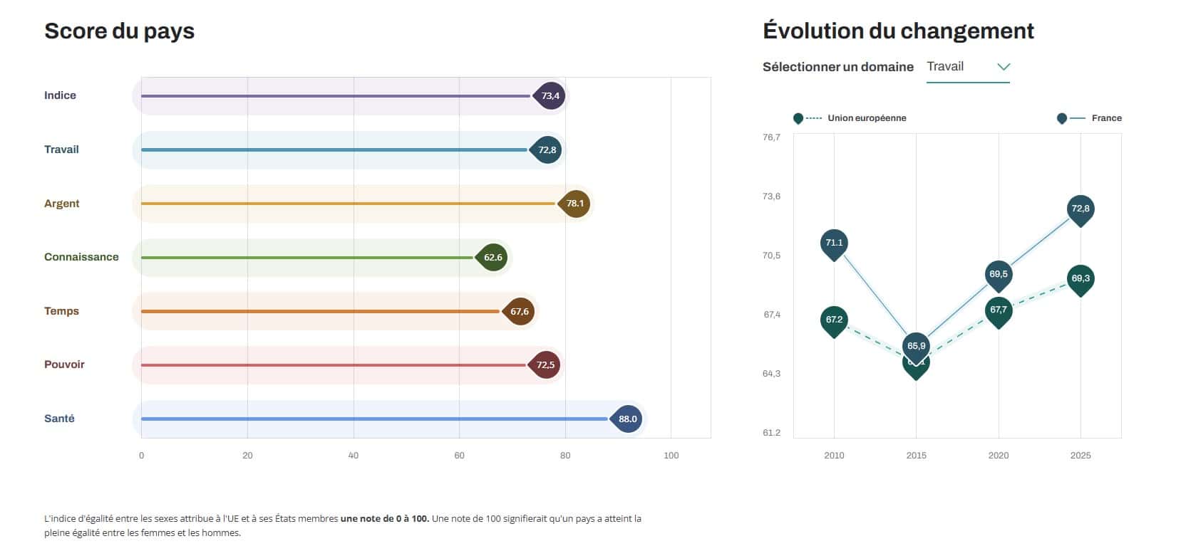 EIGE score France 2025