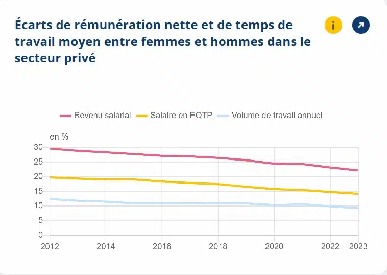 Graphique sur l'évolution des écarts de rémunération entre les femmes et les hommes 2012 - 2023 (publication Insee)