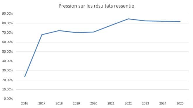 Graphique sur la pression ressentie par les jeunes en entreprise