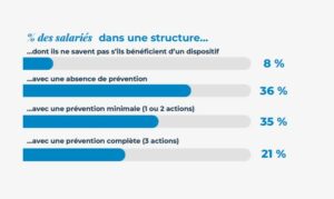 Extrait Le baromètreSanté mentale et QVCT pour 2025 (Qualisocial & Ipsos)