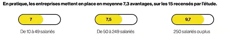 Chiffres sur le volume des avantages salariés étude Mucho