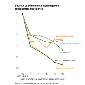 Graphique sur l'impact du licenciement sur l'engagement collaborateur (Harvard Business Review)